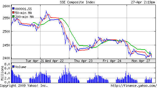 SSE Composite Index (China)