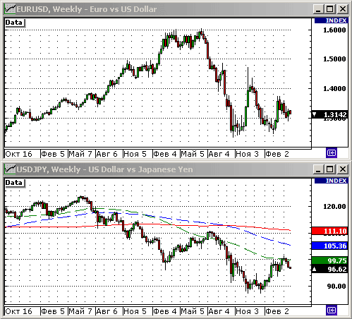 EURUSD, USDJPY