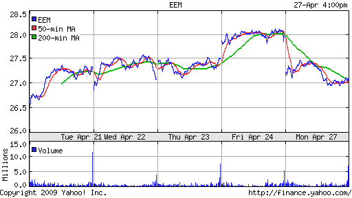 iShares MSCI Emerg Mkts Index (EEM)