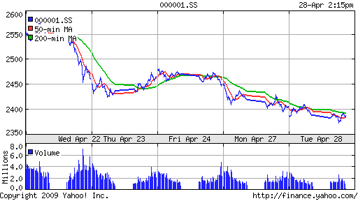 SSE Composite Index (China)