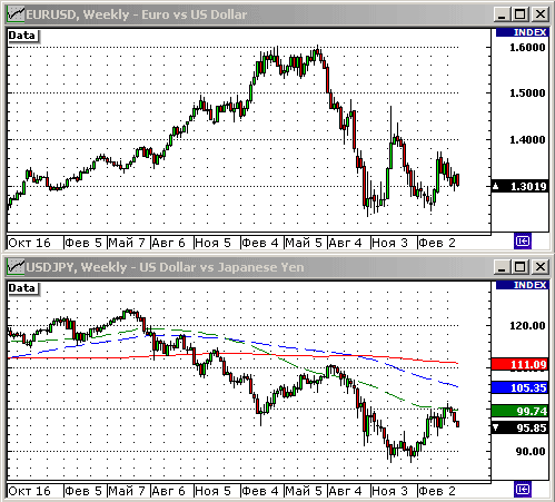 EURUSD, USDJPY