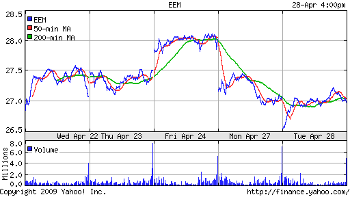 iShares MSCI Emerg Mkts Index (EEM)