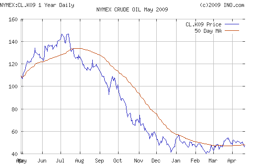 Crude oil.