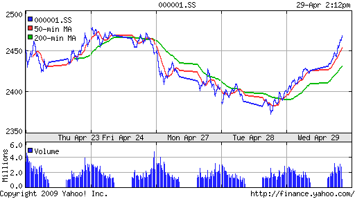 SSE Composite Index (China)