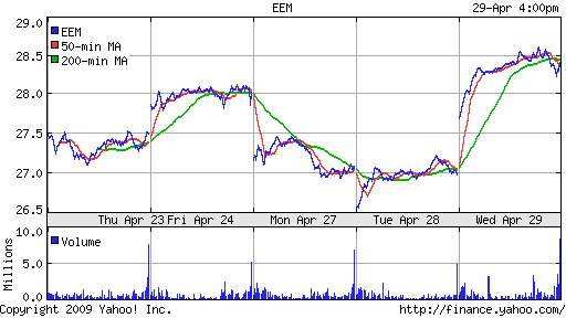 iShares MSCI Emerg Mkts Index (EEM)