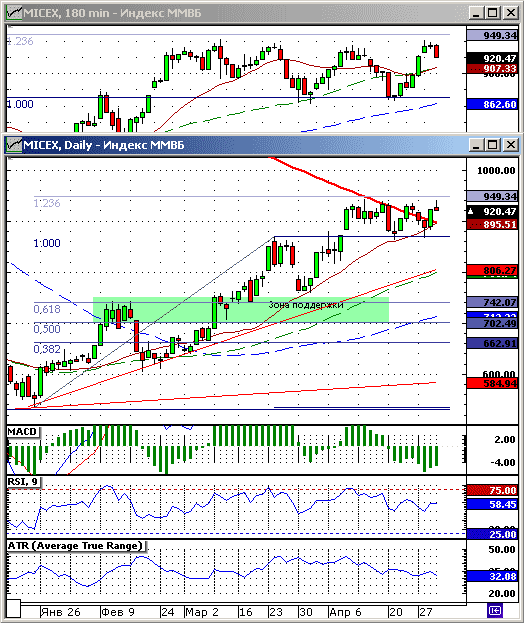 Индекс ММВБ. Технический анализ.