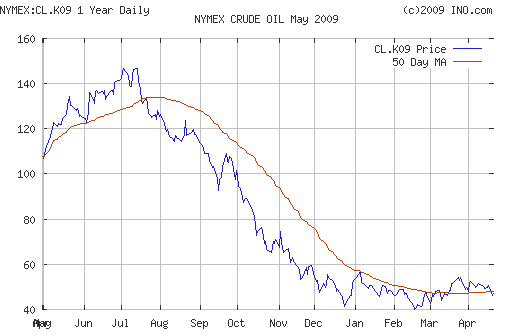 Crude oil.