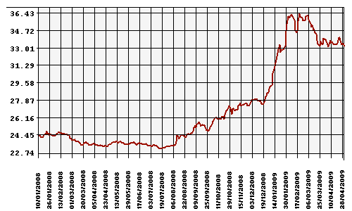 Курс Рубля к Доллару США