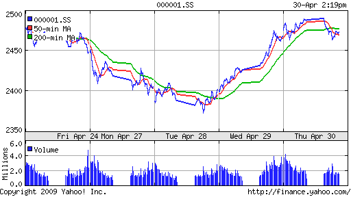 SSE Composite Index (China)