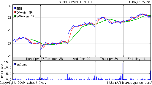 iShares MSCI Emerg Mkts Index (EEM)