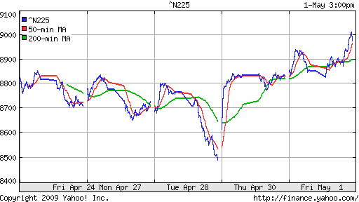 Nikkei-225 (Japan)