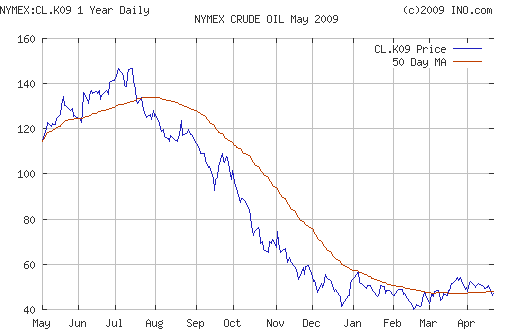 Crude oil.