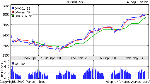 SSE Composite Index (China)