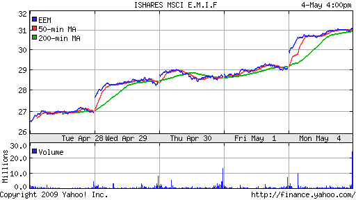 iShares MSCI Emerg Mkts Index (EEM)