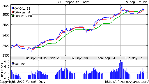 SSE Composite Index (China)