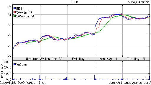iShares MSCI Emerg Mkts Index (EEM)