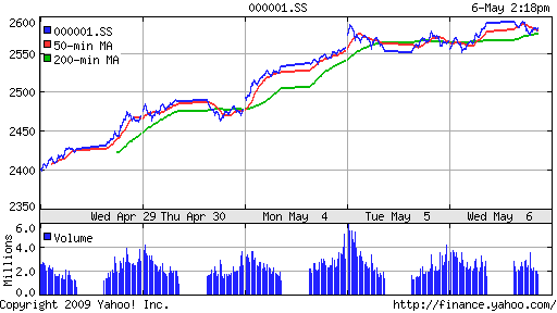 SSE Composite Index (China)