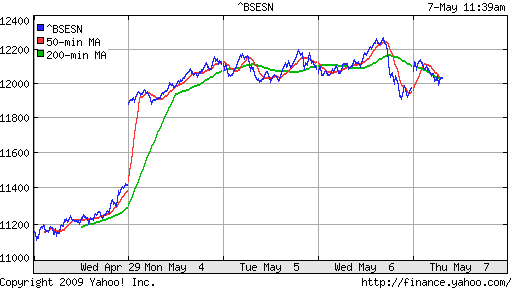 BSE SENSEX (India)