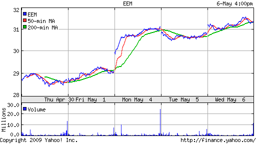 iShares MSCI Emerg Mkts Index (EEM)