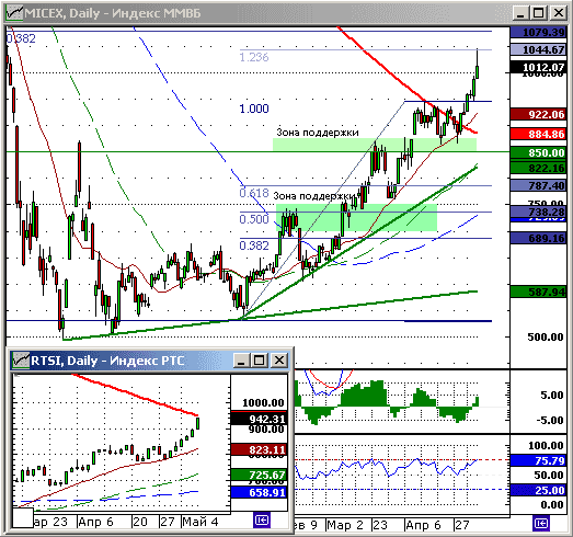 Индексы ММВБ и РТС. Технический анализ.