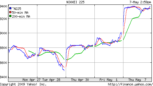 Nikkei-225 (Japan)