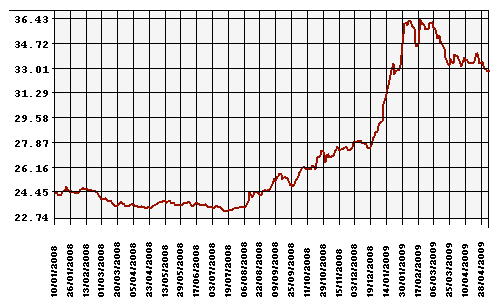 Курс Рубля к Доллару США