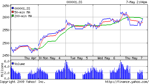 SSE Composite Index (China)