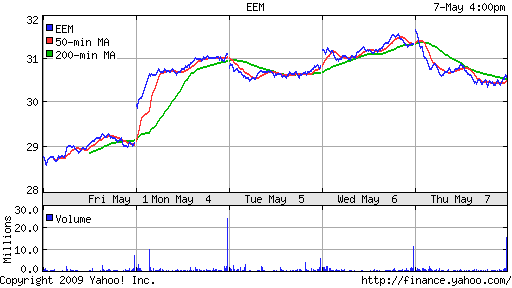 iShares MSCI Emerg Mkts Index (EEM)