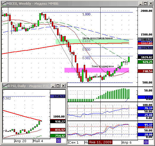Индексы ММВБ и РТС. Технический анализ.