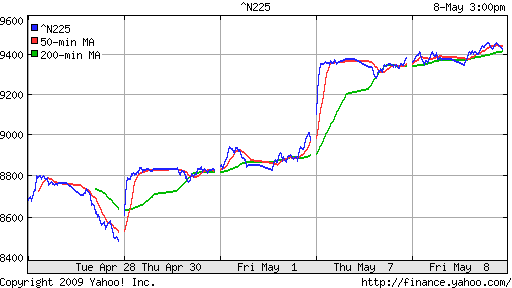 Nikkei-225 (Japan)