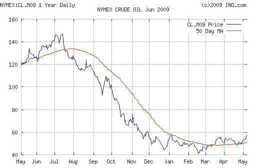 Crude oil.