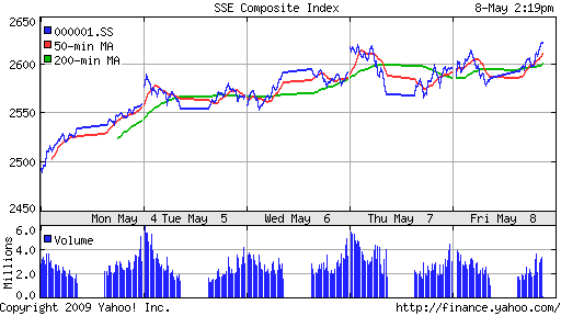 SSE Composite Index (China)