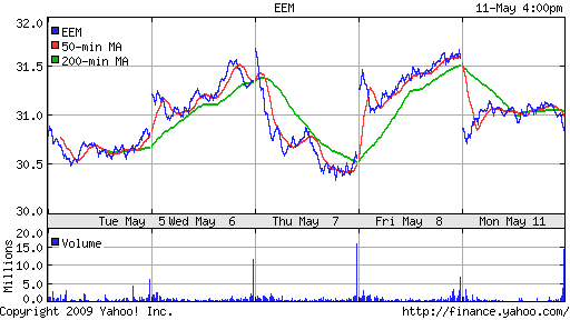 iShares MSCI Emerg Mkts Index (EEM)