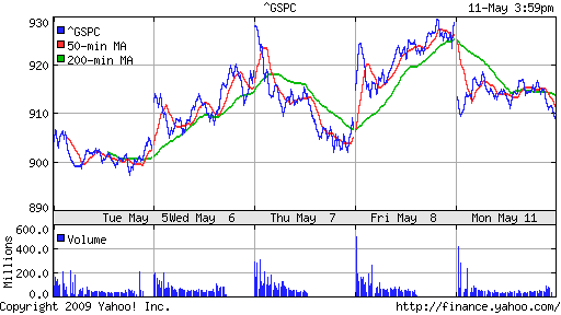 S&P 500