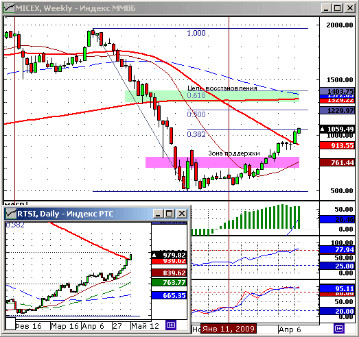 Индексы ММВБ и РТС. Технический анализ.