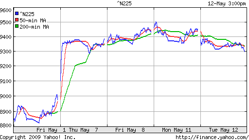 Nikkei-225 (Japan)