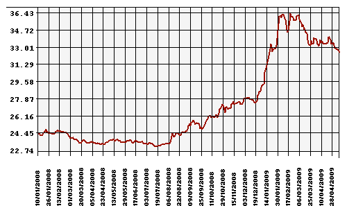 Курс Рубля к Доллару США