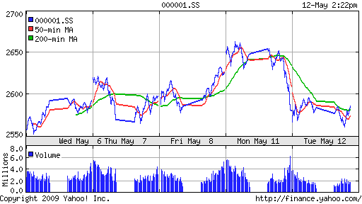 SSE Composite Index (China)