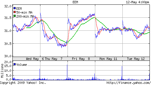 iShares MSCI Emerg Mkts Index (EEM)