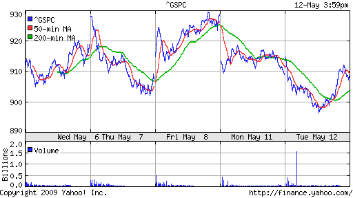 S&P 500