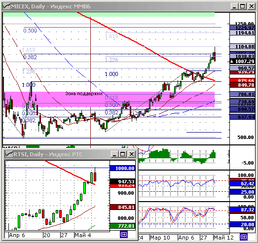 Индексы ММВБ и РТС. Технический анализ.