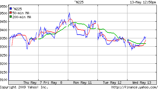 Nikkei-225 (Japan)