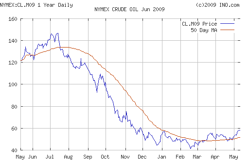 Crude oil.