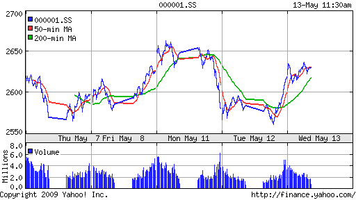 SSE Composite Index (China)