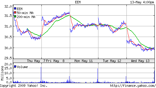 iShares MSCI Emerg Mkts Index (EEM)