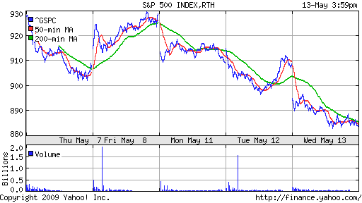 S&P 500
