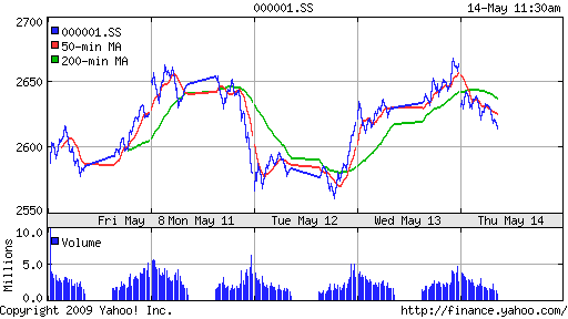 SSE Composite Index (China)
