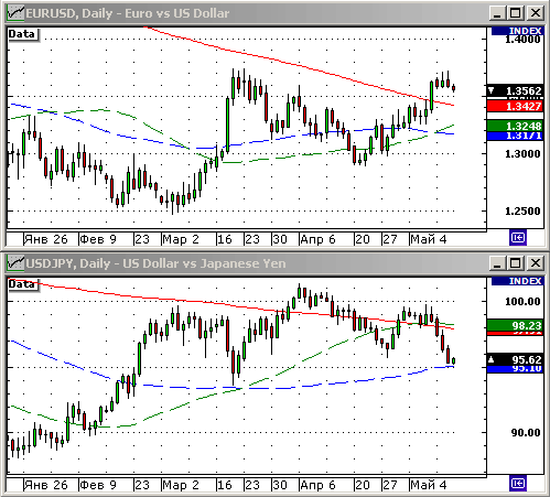 EURUSD, USDJPY