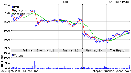 iShares MSCI Emerg Mkts Index (EEM)