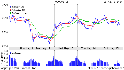 SSE Composite Index (China)